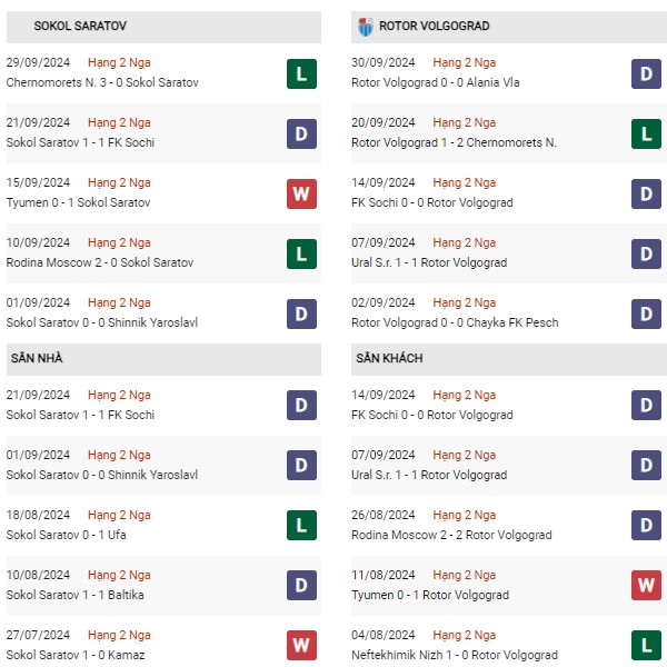 Phong đô Sokol Saratov vs Rotor Volgograd