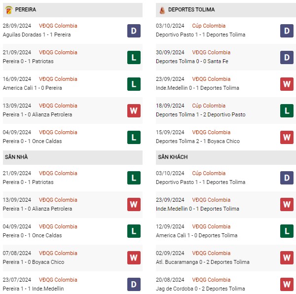Phong độDeportivo Pereira vs Tolima